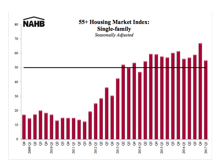 Builder Confidence in the 55+ Housing Market Remains Positive